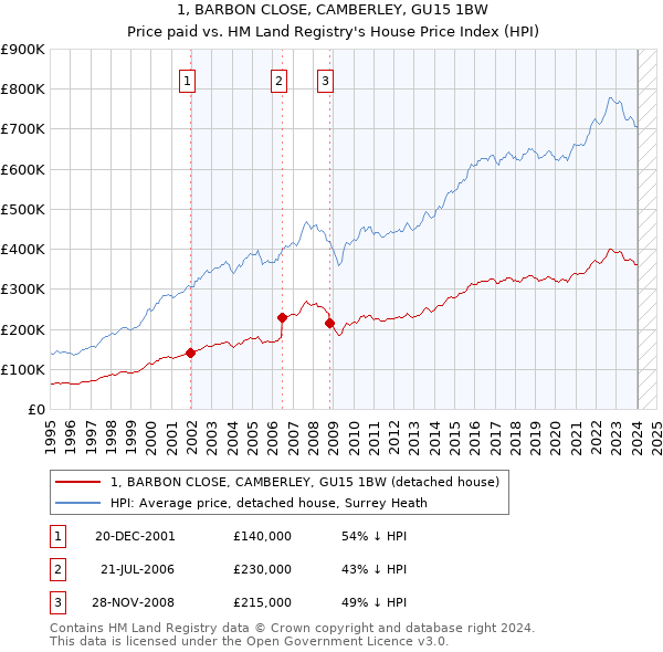 1, BARBON CLOSE, CAMBERLEY, GU15 1BW: Price paid vs HM Land Registry's House Price Index