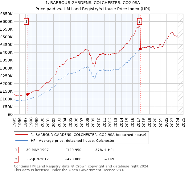 1, BARBOUR GARDENS, COLCHESTER, CO2 9SA: Price paid vs HM Land Registry's House Price Index