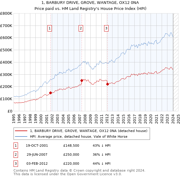 1, BARBURY DRIVE, GROVE, WANTAGE, OX12 0NA: Price paid vs HM Land Registry's House Price Index