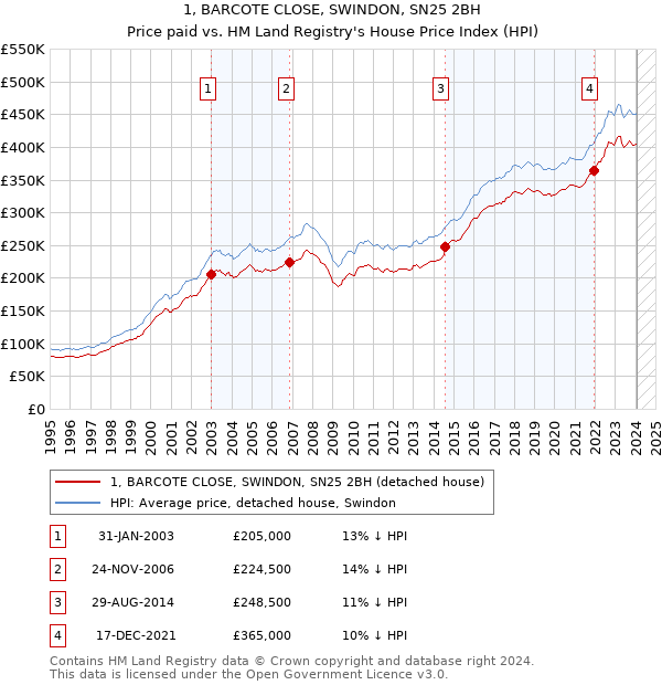 1, BARCOTE CLOSE, SWINDON, SN25 2BH: Price paid vs HM Land Registry's House Price Index
