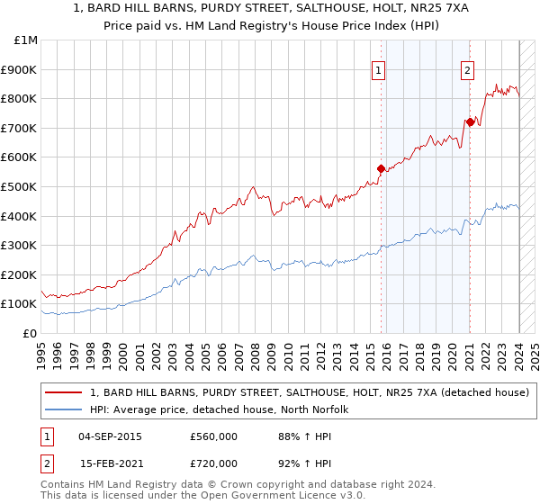 1, BARD HILL BARNS, PURDY STREET, SALTHOUSE, HOLT, NR25 7XA: Price paid vs HM Land Registry's House Price Index