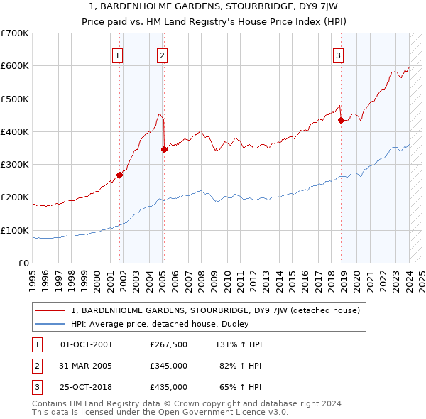 1, BARDENHOLME GARDENS, STOURBRIDGE, DY9 7JW: Price paid vs HM Land Registry's House Price Index