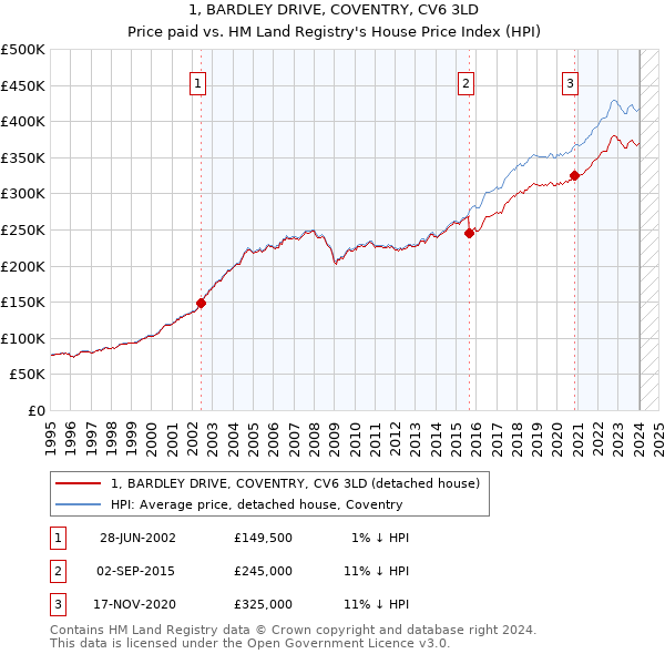 1, BARDLEY DRIVE, COVENTRY, CV6 3LD: Price paid vs HM Land Registry's House Price Index