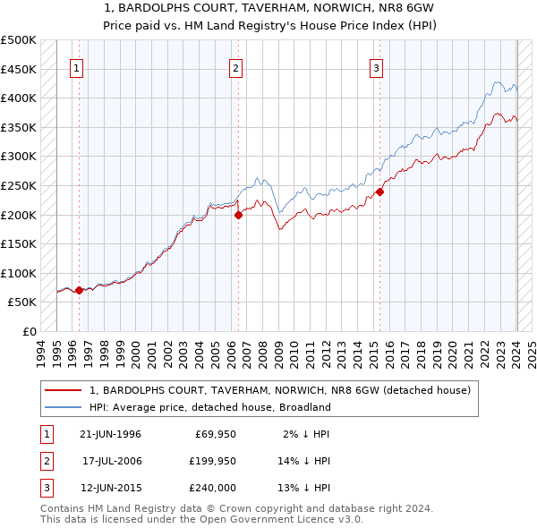 1, BARDOLPHS COURT, TAVERHAM, NORWICH, NR8 6GW: Price paid vs HM Land Registry's House Price Index