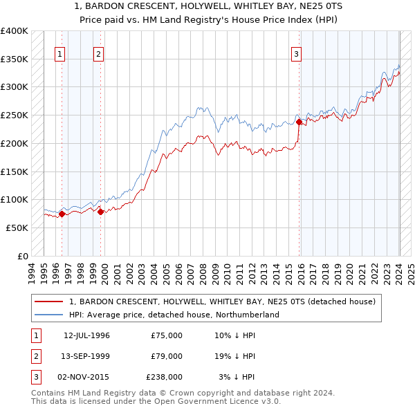1, BARDON CRESCENT, HOLYWELL, WHITLEY BAY, NE25 0TS: Price paid vs HM Land Registry's House Price Index