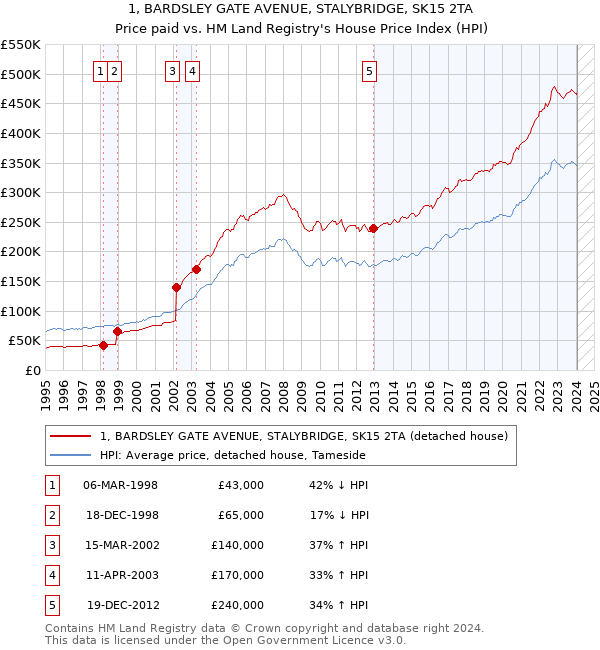 1, BARDSLEY GATE AVENUE, STALYBRIDGE, SK15 2TA: Price paid vs HM Land Registry's House Price Index