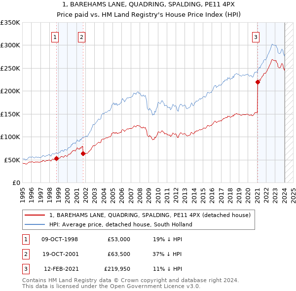 1, BAREHAMS LANE, QUADRING, SPALDING, PE11 4PX: Price paid vs HM Land Registry's House Price Index