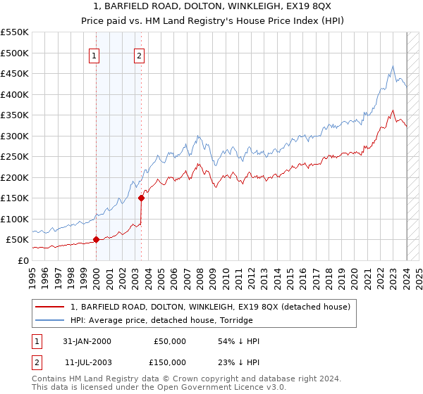 1, BARFIELD ROAD, DOLTON, WINKLEIGH, EX19 8QX: Price paid vs HM Land Registry's House Price Index
