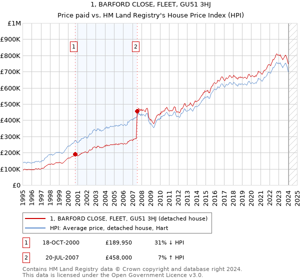 1, BARFORD CLOSE, FLEET, GU51 3HJ: Price paid vs HM Land Registry's House Price Index
