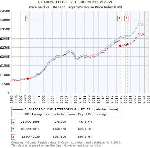 1, BARFORD CLOSE, PETERBOROUGH, PE2 7ZH: Price paid vs HM Land Registry's House Price Index