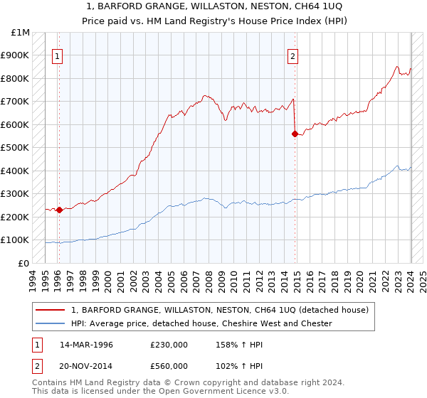 1, BARFORD GRANGE, WILLASTON, NESTON, CH64 1UQ: Price paid vs HM Land Registry's House Price Index