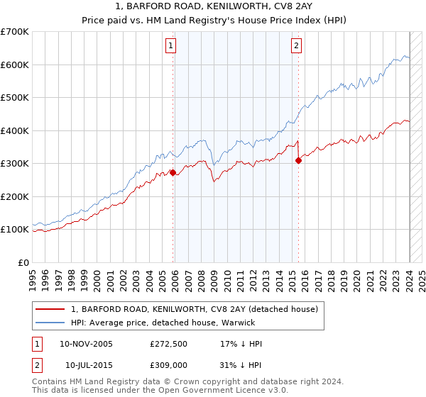 1, BARFORD ROAD, KENILWORTH, CV8 2AY: Price paid vs HM Land Registry's House Price Index