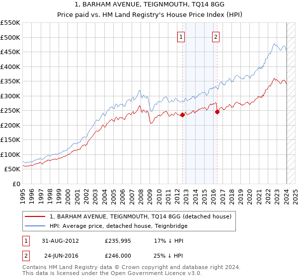 1, BARHAM AVENUE, TEIGNMOUTH, TQ14 8GG: Price paid vs HM Land Registry's House Price Index