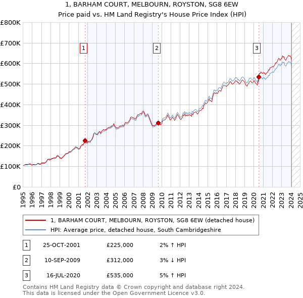 1, BARHAM COURT, MELBOURN, ROYSTON, SG8 6EW: Price paid vs HM Land Registry's House Price Index