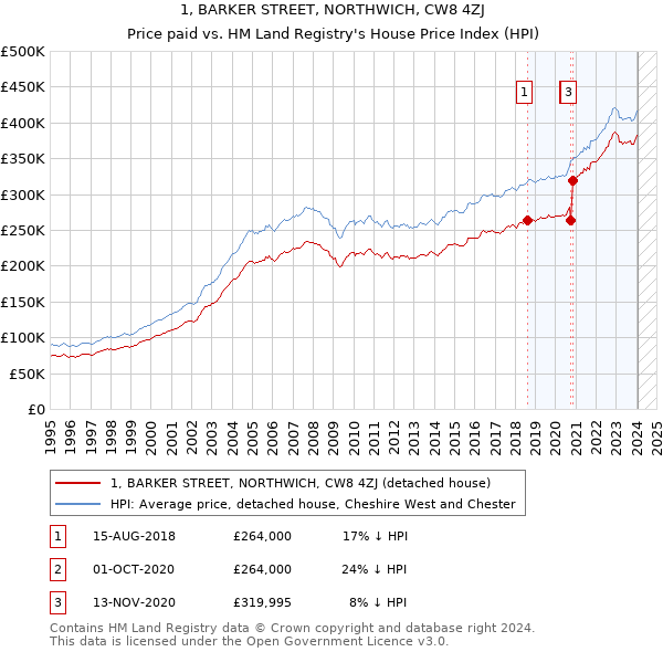 1, BARKER STREET, NORTHWICH, CW8 4ZJ: Price paid vs HM Land Registry's House Price Index