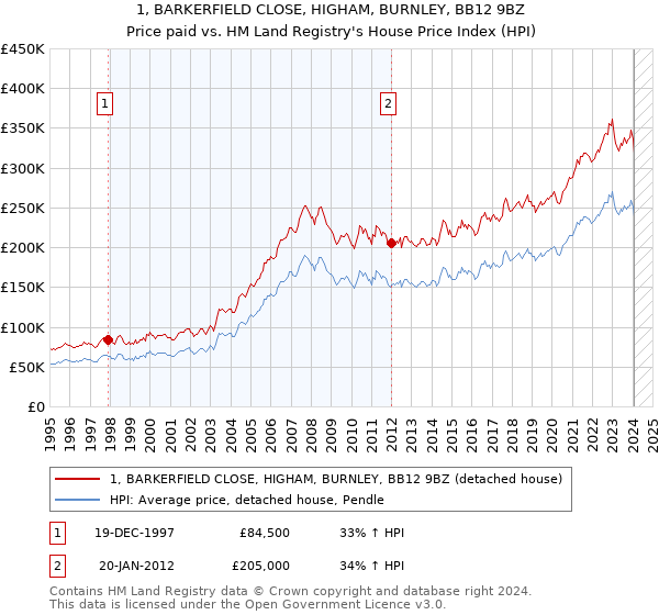 1, BARKERFIELD CLOSE, HIGHAM, BURNLEY, BB12 9BZ: Price paid vs HM Land Registry's House Price Index