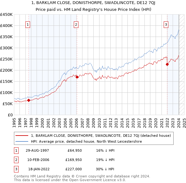 1, BARKLAM CLOSE, DONISTHORPE, SWADLINCOTE, DE12 7QJ: Price paid vs HM Land Registry's House Price Index