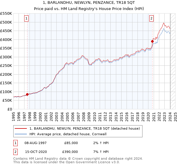 1, BARLANDHU, NEWLYN, PENZANCE, TR18 5QT: Price paid vs HM Land Registry's House Price Index