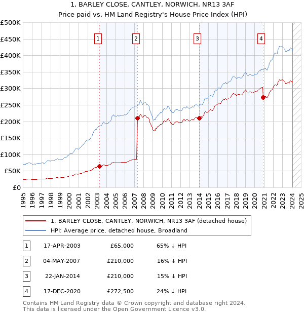 1, BARLEY CLOSE, CANTLEY, NORWICH, NR13 3AF: Price paid vs HM Land Registry's House Price Index