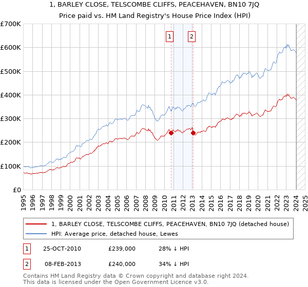 1, BARLEY CLOSE, TELSCOMBE CLIFFS, PEACEHAVEN, BN10 7JQ: Price paid vs HM Land Registry's House Price Index