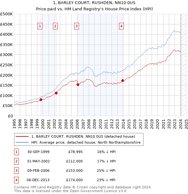 1, BARLEY COURT, RUSHDEN, NN10 0US: Price paid vs HM Land Registry's House Price Index