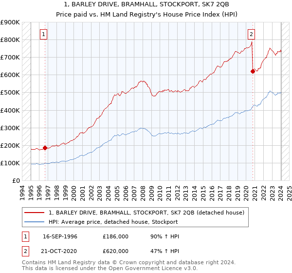 1, BARLEY DRIVE, BRAMHALL, STOCKPORT, SK7 2QB: Price paid vs HM Land Registry's House Price Index