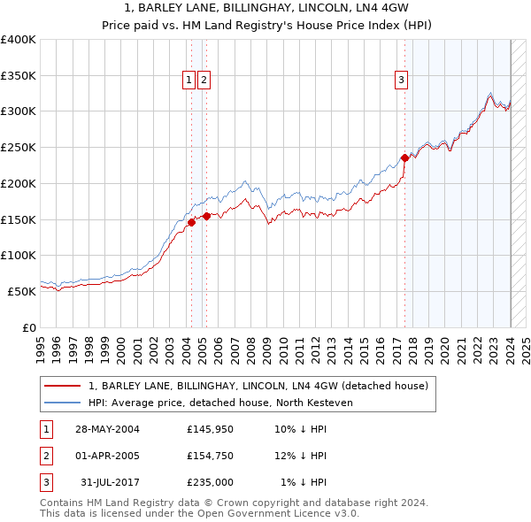 1, BARLEY LANE, BILLINGHAY, LINCOLN, LN4 4GW: Price paid vs HM Land Registry's House Price Index