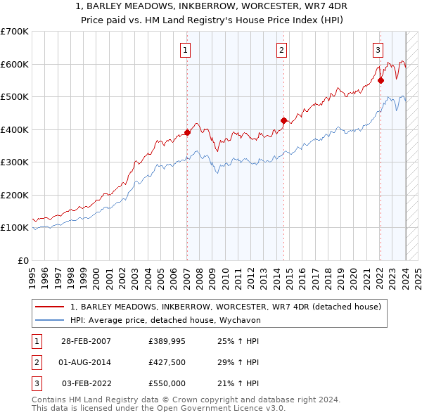 1, BARLEY MEADOWS, INKBERROW, WORCESTER, WR7 4DR: Price paid vs HM Land Registry's House Price Index