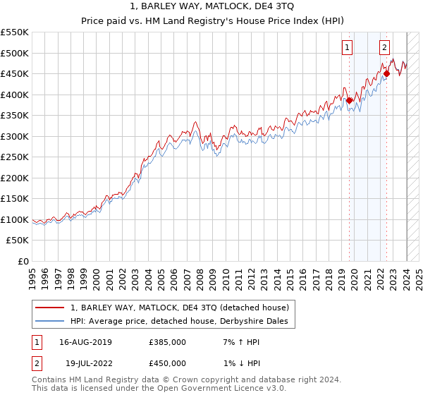1, BARLEY WAY, MATLOCK, DE4 3TQ: Price paid vs HM Land Registry's House Price Index