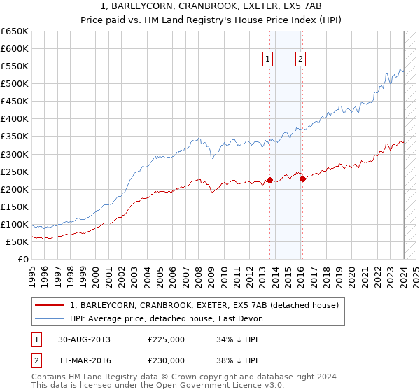 1, BARLEYCORN, CRANBROOK, EXETER, EX5 7AB: Price paid vs HM Land Registry's House Price Index