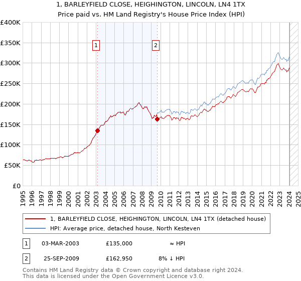 1, BARLEYFIELD CLOSE, HEIGHINGTON, LINCOLN, LN4 1TX: Price paid vs HM Land Registry's House Price Index