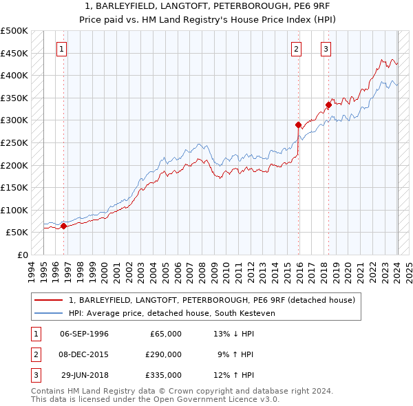 1, BARLEYFIELD, LANGTOFT, PETERBOROUGH, PE6 9RF: Price paid vs HM Land Registry's House Price Index