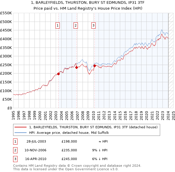 1, BARLEYFIELDS, THURSTON, BURY ST EDMUNDS, IP31 3TF: Price paid vs HM Land Registry's House Price Index
