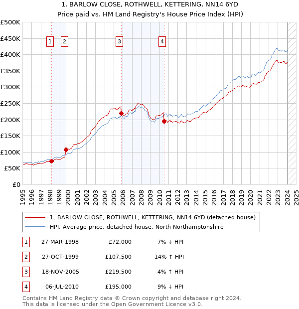 1, BARLOW CLOSE, ROTHWELL, KETTERING, NN14 6YD: Price paid vs HM Land Registry's House Price Index