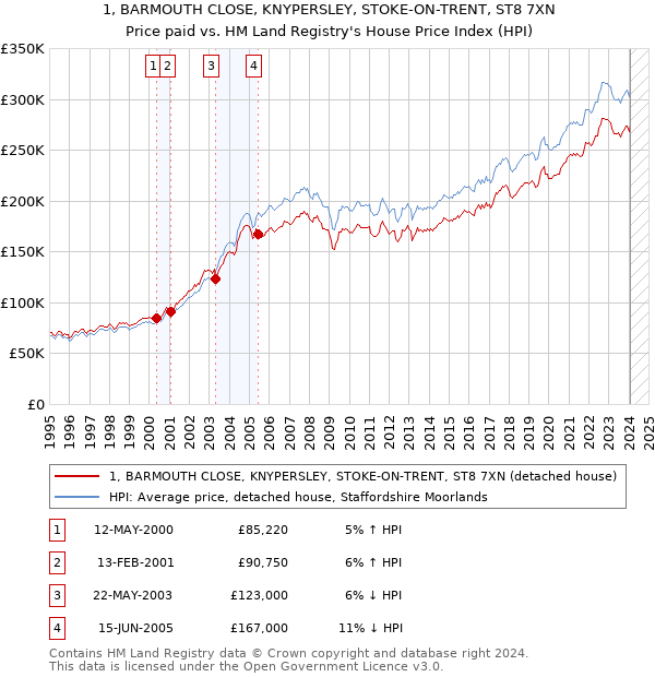 1, BARMOUTH CLOSE, KNYPERSLEY, STOKE-ON-TRENT, ST8 7XN: Price paid vs HM Land Registry's House Price Index