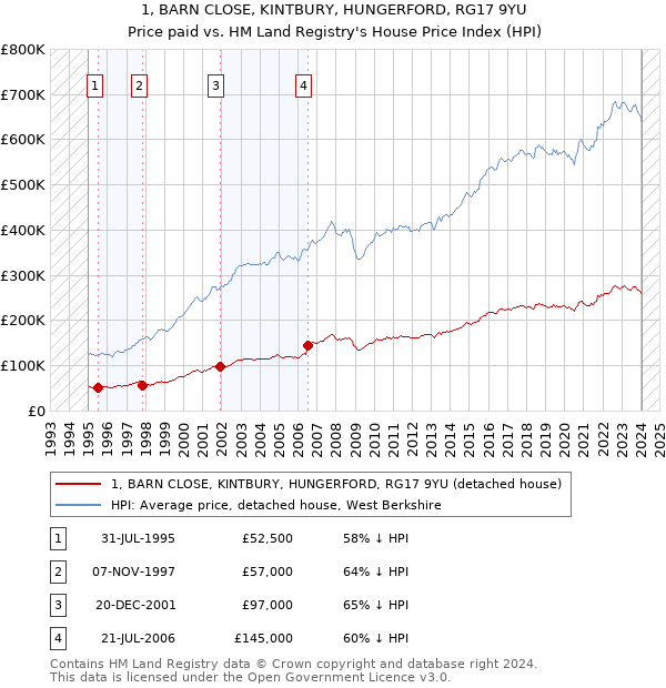 1, BARN CLOSE, KINTBURY, HUNGERFORD, RG17 9YU: Price paid vs HM Land Registry's House Price Index