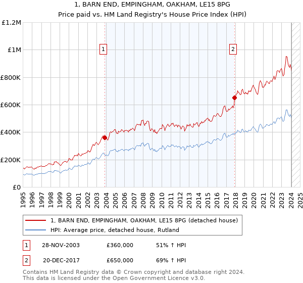 1, BARN END, EMPINGHAM, OAKHAM, LE15 8PG: Price paid vs HM Land Registry's House Price Index