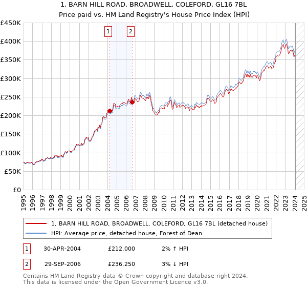 1, BARN HILL ROAD, BROADWELL, COLEFORD, GL16 7BL: Price paid vs HM Land Registry's House Price Index