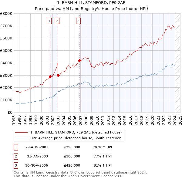 1, BARN HILL, STAMFORD, PE9 2AE: Price paid vs HM Land Registry's House Price Index