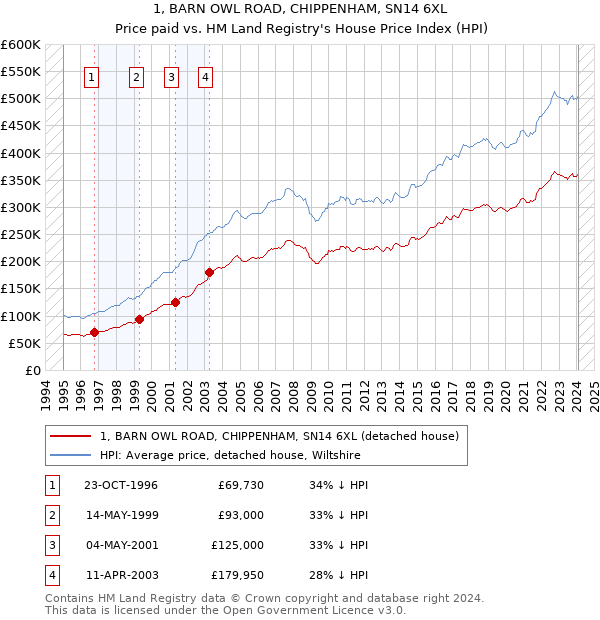 1, BARN OWL ROAD, CHIPPENHAM, SN14 6XL: Price paid vs HM Land Registry's House Price Index