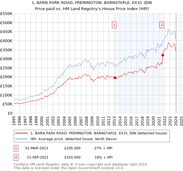 1, BARN PARK ROAD, FREMINGTON, BARNSTAPLE, EX31 3DN: Price paid vs HM Land Registry's House Price Index