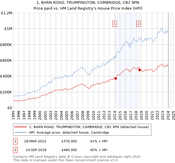 1, BARN ROAD, TRUMPINGTON, CAMBRIDGE, CB2 9PN: Price paid vs HM Land Registry's House Price Index