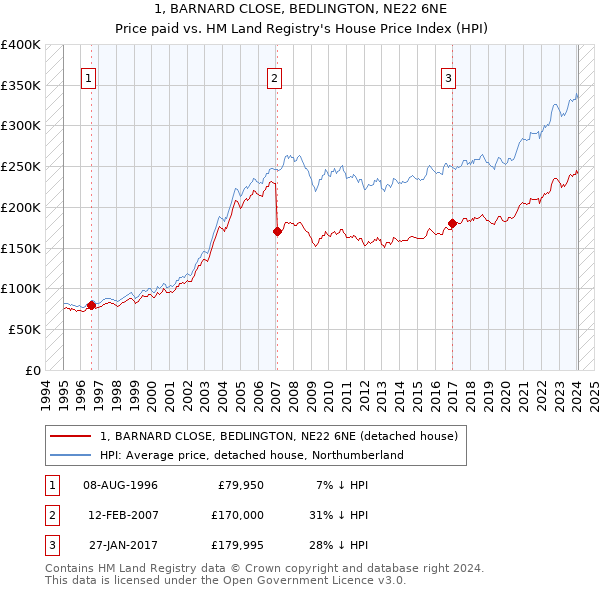 1, BARNARD CLOSE, BEDLINGTON, NE22 6NE: Price paid vs HM Land Registry's House Price Index