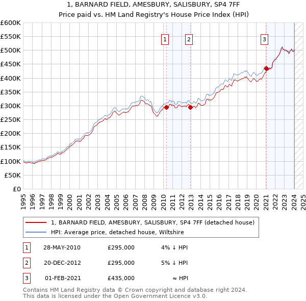 1, BARNARD FIELD, AMESBURY, SALISBURY, SP4 7FF: Price paid vs HM Land Registry's House Price Index
