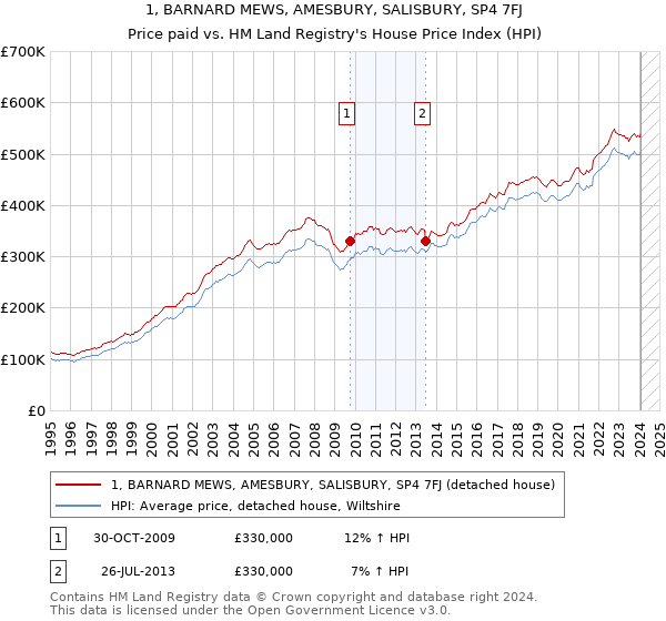 1, BARNARD MEWS, AMESBURY, SALISBURY, SP4 7FJ: Price paid vs HM Land Registry's House Price Index