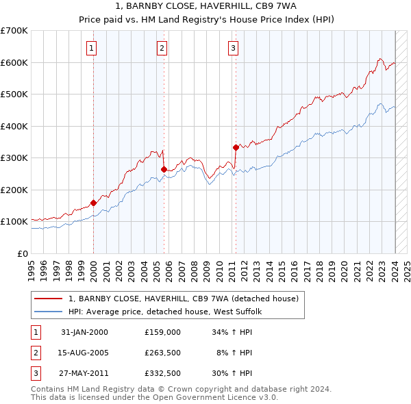 1, BARNBY CLOSE, HAVERHILL, CB9 7WA: Price paid vs HM Land Registry's House Price Index