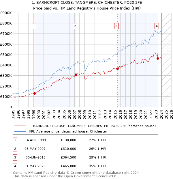 1, BARNCROFT CLOSE, TANGMERE, CHICHESTER, PO20 2FE: Price paid vs HM Land Registry's House Price Index