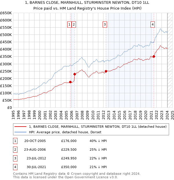 1, BARNES CLOSE, MARNHULL, STURMINSTER NEWTON, DT10 1LL: Price paid vs HM Land Registry's House Price Index