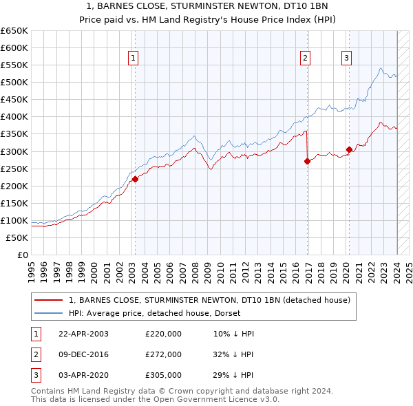 1, BARNES CLOSE, STURMINSTER NEWTON, DT10 1BN: Price paid vs HM Land Registry's House Price Index