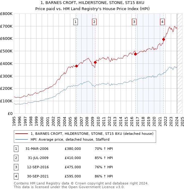 1, BARNES CROFT, HILDERSTONE, STONE, ST15 8XU: Price paid vs HM Land Registry's House Price Index